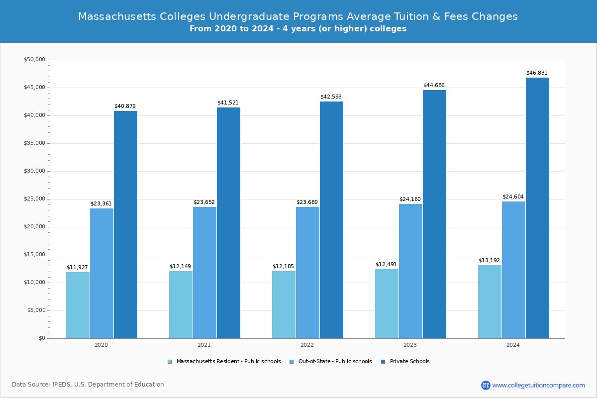 4-Year Colleges in Boston, Massachusetts Undergradaute Tuition and Fees Chart